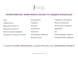 ЗАХВОРЮВАННЯ, ЯКИМ МОЖНА ЗАПОБІГТИ ЗАВДЯКИ ВАКЦИНАЦІЇ *
Грип
Туберкульоз
Вірусний гепатит А
Вірусний гепатит В
Менінгококова інфекція
Гемофільна паличка типу В
Епідпаротит
Правець
Кашлюк
Поліомієліт
Краснуха
Ротавірусна інфекція
Вітряна віспа
Тифоїдна лихоманка
Жовта лихоманка
Японський енцефаліт
Дифтерія
Кір
Папіломавірус людини
Пневмококова інфекція
* За даними «GLOBAL IMMUNIZATION» на травень 2012 року, таких ЗАХВОРЮВАНЬ ПОНАД 20
 