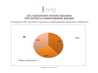 62% НАСЕЛЕННЯ ПОГАНО ОБІЗНАНІ
ПРО КОРИСТЬ КОМБІНОВАНИХ ВАКЦИН
Чи вважаєте Ви, що робити щеплення комбінованими вакцинами необхідно?
38%
29%
33%
ТАКНІ
Важко відповісти
 