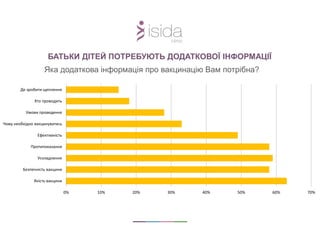 БАТЬКИ ДІТЕЙ ПОТРЕБУЮТЬ ДОДАТКОВОЇ ІНФОРМАЦІЇ
0% 10% 20% 30% 40% 50% 60% 70%
Якість вакцини
Безпечність вакцини
Ускладнення
Протипоказання
Ефективність
Чому необхідно вакцинуватись
Умови проведення
Хто проводить
Де зробити щеплення
Яка додаткова інформація про вакцинацію Вам потрібна?
 