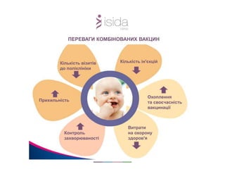 ПЕРЕВАГИ КОМБІНОВАНИХ ВАКЦИН
Кількість візитів
до поліклініки
Кількість ін'єкцій
Витрати
на охорону
здоров'я
Прихильність
Контроль
захворюваності
Охоплення
та своєчасність
вакцинації
 