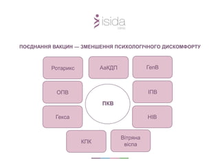ПОЄДНАННЯ ВАКЦИН ― ЗМЕНШЕННЯ ПСИХОЛОГІЧНОГО ДИСКОМФОРТУ
ГепВ
ІПВ
HIB
Вітряна
віспаКПК
Гекса
ОПВ
Ротарикс АаКДП
ПКВ
 