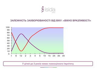 ЗАЛЕЖНІСТЬ ЗАХВОРЮВАНОСТІ ВІД ВІКУ: «ВІКНО ВРАЗЛИВОСТІ»
0
10
20
30
40
50
60
70
80
90
100
1 6 12 2 3 4 5 10 15 25 30 35
У дітей до 2 років немає повноцінного імунітету
 