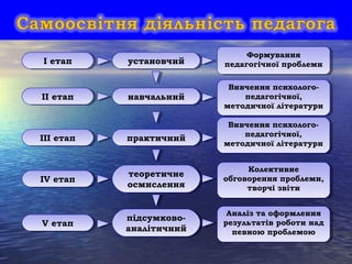 І етап установчий
Формування
педагогічної проблеми
ІІ етап навчальний
Вивчення психолого-
педагогічної,
методичної літератури
ІІІ етап практичний
Вивчення психолого-
педагогічної,
методичної літератури
ІV етап
теоретичне
осмислення
Колективне
обговорення проблеми,
творчі звіти
V етап
підсумково-
аналітичний
Аналіз та оформлення
результатів роботи над
певною проблемою
 