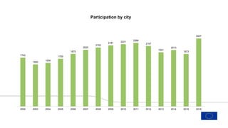 1742
1500
1554
1700
1875
2020
2102
2181 2221
2268
2157
1931
2013
1873
2427
2002 2003 2004 2005 2006 2007 2008 2009 2010 2011 2012 2013 2014 2015 2016
Participation by city
 