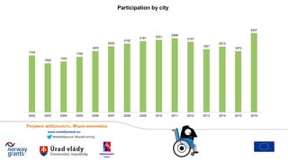 #mobilityweek #localhashtag
www.mobilityweek.eu
Розумна мобільність. Міцна економіка.
1742
1500
1554
1700
1875
2020
2102
2181 2221
2268
2157
1931
2013
1873
2427
2002 2003 2004 2005 2006 2007 2008 2009 2010 2011 2012 2013 2014 2015 2016
Participation by city
 