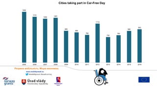 #mobilityweek #localhashtag
www.mobilityweek.eu
Розумна мобільність. Міцна економіка.
1452
1310
1254
1281
909
864
792
1114
730
783
906
953
2005 2006 2007 2008 2009 2010 2011 2012 2013 2014 2015 2016
Cities taking part in Car-Free Day
 