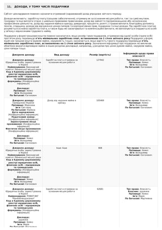 11.			ДОХОДИ,	У	ТОМУ	ЧИСЛІ	ПОДАРУНКИ
Суб’єкт	декларування	повинен	зазначити	отриманий	(нарахований)	дохід	упродовж	звітного	періоду.
Доходи	включають:	заробітну	плату	(грошове	забезпечення),	отриману	як	за	основним	місцем	роботи,	так	і	за	сумісництвом,
гонорари	та	інші	виплати	згідно	з	цивільно-правовими	правочинами,	дохід	від	зайняття	підприємницькою	або	незалежною
професійною	діяльністю,	дохід	від	надання	майна	в	оренду,	дивіденди,	проценти,	роялті,	страхові	виплати,	благодійну	допомогу,
пенсію,	спадщину,	доходи	від	відчуження	цінних	паперів	та	корпоративних	прав,	подарунки	та	інші	доходи.	Під	заробітною	платою
розуміється	основна	заробітна	плата,	а	також	будь-які	заохочувальні	та	компенсаційні	виплати,	які	виплачуються	(надаються)	особі
у	зв'язку	з	відносинами	трудового	найму.
Подарунки	у	формі	грошових	коштів	​повинні	зазначатися,	якщо	розмір	таких	подарунків,	отриманих	від	однієї	особи	(групи	осіб)
протягом	року,​	перевищує	п’ять	мінімальних	заробітних	плат,	встановлених	на	1	січня	звітного	року.Подарун​ок​	у	формі,
іншій	ніж	грошові	кошти​	(рухоме	майно,	нерухомість	тощо)​,	зазначається​,	якщо	​вартість	так​ого​	подарунк​у	перевищує	п’ять
мінімальних	заробітних	плат,	встановлених	на	1	січня	звітного	року.	Зазначення	інформації	про	подарунок	не	виключає
обов'язок	вказати	відповідне	майно	в	інших	розділах	декларації,	наприклад,	у	розділах	про	цінне	рухоме	майно,	нерухоме	майно,
цінні	папери	тощо.
Джерело	доходу Вид	доходу Розмір	(вартість)
Інформація	щодо	права
власності
Джерело	доходу:
Юридична	особа,	зареєстрована
в	Україні
Найменування:	Виконавчий
комітет	Рівненської	міської	ради
Код	в	Єдиному	державному
реєстрі	юридичних	осіб,
фізичних	осіб	–	підприємців
та	громадських
формувань:	[Конфіденційна
інформація]
	
Декларує:
Прізвище:	Хомко
Ім'я:	Володимир
По	батькові:	Євгенович
Заробітна	плата	отримана	за
основним	місцем	роботи
127942 Тип	права:	Власність
Прізвище:	Хомко
Ім'я:	Володимир
По	батькові:	Євгенович
Джерело	доходу:
Громадянин	України
Прізвище:	Морозова
Ім'я:	Світлана
По	батькові:	Юріївна
Дата	народження:
[Конфіденційна	інформація]
Податковий	номер:
[Конфіденційна	інформація]
Зареєстроване	місце
проживання:	[Конфіденційна
інформація]
Фактичне	місце	проживання:
[Конфіденційна	інформація]
	
Декларує:
Прізвище:	Хомко
Ім'я:	Володимир
По	батькові:	Євгенович
Дохід	від	надання	майна	в
оренду
105469 Тип	права:	Власність
Прізвище:	Хомко
Ім'я:	Володимир
По	батькові:	Євгенович
Джерело	доходу:
Юридична	особа,	зареєстрована
в	Україні
Найменування:	Виконавчий
комітет	Рівненської	міської	ради
Код	в	Єдиному	державному
реєстрі	юридичних	осіб,
фізичних	осіб	–	підприємців
та	громадських
формувань:	[Конфіденційна
інформація]
	
Декларує:
Прізвище:	Хомко
Ім'я:	Володимир
По	батькові:	Євгенович
Інше:	Інше 808 Тип	права:	Власність
Прізвище:	Хомко
Ім'я:	Володимир
По	батькові:	Євгенович
Джерело	доходу:
Юридична	особа,	зареєстрована
в	Україні
Найменування:	РОВКП	ВКГ
"Рівнеоблводоканал"
Код	в	Єдиному	державному
реєстрі	юридичних	осіб,
фізичних	осіб	–	підприємців
та	громадських
формувань:	[Конфіденційна
інформація]
	
Декларує:
дружина
Прізвище:	Хомко
Ім'я:	Марія
По	батькові:	Мар'янівна
Заробітна	плата	отримана	за
основним	місцем	роботи
62681 Тип	права:	Власність
Власник:	дружина
Прізвище:	Хомко
Ім'я:	Марія
По	батькові:	Мар'янівна
 