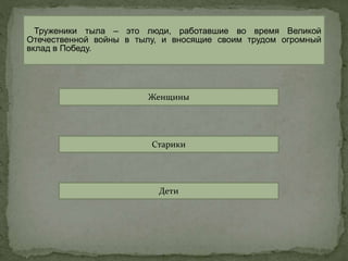 Труженики тыла – это люди, работавшие во время Великой
Отечественной войны в тылу, и вносящие своим трудом огромный
вклад в Победу.
Женщины
Старики
Дети
 