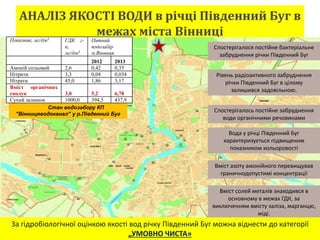 АНАЛІЗ ЯКОСТІ ВОДИ в річці Південний Буг в
межах міста Вінниці
Стан водозабору КП
"Вінницяводоканал" у р.Південний Буг
Показник, мг/дм3 ГДК г-
п,
мг/дм3
Питний
водозабір
м.Вінниця
2012 2013
Амоній сольовий 2,6 0,42 0,35
Нітрити 3,3 0,04 0,034
Нітрати 45,0 1,86 3,17
Вміст органічних
сполук 3,0 5,2 6,78
Сухий залишок 1000,0 394,5 437,9
Спостерігалося постійне бактеріальне
забруднення річки Південний Буг
Спостерігалось постійне забруднення
води органічними речовинами
Вміст солей металів знаходився в
основному в межах ГДК, за
виключенням вмісту заліза, марганцю,
міді.
Вміст азоту амонійного перевищував
граничнодопустимі концентрації
Рівень радіоактивного забруднення
річки Південний Буг в цілому
залишився задовільною.
Вода у річці Південний Буг
характеризується підвищеним
показником кольоровості
За гідробіологічної оцінкою якості вод річку Південний Буг можна віднести до категорії
„УМОВНО ЧИСТА»
 
