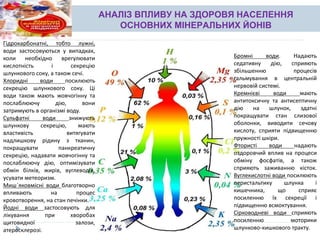 АНАЛІЗ ВПЛИВУ НА ЗДОРОВЯ НАСЕЛЕННЯ
ОСНОВНИХ МІНЕРАЛЬНИХ ЙОНІВ
Бромні води. Надають
седативну дію, сприяють
збільшенню процесів
гальмування в центральній
нервовій системі.
Кремнієві води мають
антитоксичну та антисептичну
дію на шлунок, здатні
покращувати стан слизової
оболонки, виводити сечову
кислоту, сприяти підвищенню
пружності шкіри.
Фтористі води надають
оздоровчий вплив на процеси
обміну фосфатів, а також
сприяють заживанню кісток.
Вуглекислотні води посилюють
перистальтику шлунка і
кишечника, що сприяє
посиленню їх секреції і
підвищенню всмоктування.
Сірководневі води сприяють
посиленню моторики
шлунково-кишкового тракту.
Гідрокарбонатні, тобто лужні,
води застосовуються у випадках,
коли необхідно врегулювати
кислотність і секрецію
шлункового соку, а також сечі.
Хлоридні води посилюють
секрецію шлункового соку. Ці
води також мають жовчогінну та
послаблюючу дію, вони
затримують в організмі воду.
Сульфатні води знижують
шлункову секрецію, мають
властивість витягувати
надлишкову рідину з тканин,
покращувати панкреатичну
секрецію, надавати жовчогінну та
послаблюючу дію, оптимізувати
обмін білків, жирів, вуглеводів,
усувати метеоризм.
Миш´яковмісні води благотворно
впливають на процес
кровотворення, на стан печінки.
Йодні води застосовують для
лікування при хворобах
щитовидної залози,
атеросклерозі.
 