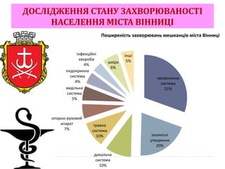 ДОСЛІДЖЕННЯ СТАНУ ЗАХВОРЮВАНОСТІ
НАСЕЛЕННЯ МІСТА ВІННИЦІ
кровоносна
система
31%
злоякісні
утворення
20%
дихальна
система
10%
травна
система
10%
опорно-руховий
апарат
7%
видільна
система
5%
ендокринна
система
4%
інфекційні
хвороби
4%
шкіра
6%
інші
5%
Поширеність захворювань мешканців міста Вінниці
 