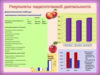 Диагностическая таблица
оценивания ключевых компетенций
Ключевые компетенции и их
показатели
Оценка
0 1 2
Отсут
ствует
Частичн
присутст
Ярко
Выраж
Коммуникативная компетенция
Овладение новыми языковыми
средствами
Устные монологические
высказывания
Устные диалогические
высказывания
Письменная презентация
Овладение страноведческим
материалом
Умения выходить из положения в
условиях дефицита языковых
средств
Информационная компетенция
Навыки работы с информацией в
учебном предмете
Навыки работы с дополнительной
информацией
Навыки работы при использовании
КТ, Интернет-ресурсов
 