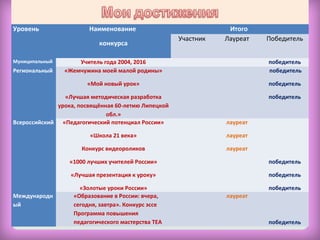 Уровень Наименование
конкурса
Итого
Участник Лауреат Победитель
Муниципальный Учитель года 2004, 2016     победитель
Региональный «Жемчужина моей малой родины»
«Мой новый урок»
«Лучшая методическая разработка
урока, посвящённая 60-летию Липецкой
обл.»
  победитель
победитель
победитель
Всероссийский «Педагогический потенциал России»
«Школа 21 века»
Конкурс видеороликов
«1000 лучших учителей России»
«Лучшая презентация к уроку»
«Золотые уроки России»
 
 
лауреат
лауреат
лауреат
победитель
победитель
победитель
Международн
ый
«Образование в России: вчера,
сегодня, завтра». Конкурс эссе
Программа повышения
педагогического мастерства TEA
  лауреат
победитель
 