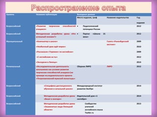 Уровень Название публикации Выходные данные
Место издания, гриф Название издательства Год
издания
Всероссийский «Развитие творческих способностей
учащихся»
• Педагогический
потенциал России
2012
Всероссийский Методическая разработка урока «Кто
успешный человек?»
• Портал «Школа 21
века»
2012
Муниципальный «Компьютер в школе»
«Необычный урок идёт впрок»
«Рассказали «Теремок» по-английски»
«С английским на ты»
«Экскурсия в Липецк»
Газета «Раненбургский
вестник»
2009
2010
2009
2012
2014
Региональный «Исследовательская деятельность
школьников как условие развития
творческих способностей учащихся (на
примере исследовательского проекта
«Петропавловский мужской монастырь»
Сборник ЛИРО ЛИРО 2012
Всероссийский «Специфика дистанционного
обучения в начальной школе»
Международный институт
развития ЭкоПро
2014
Всероссийский Методическая разработка урока
«Визит в зоопарк»
Издательский дом «1
сентября»
2014
Всероссийский Методическая разработка урока
«Знаменитые люди Липецкой
области»
Сообщество
учителей
английского языка
Tea4er.ru
2013
 