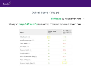 ‫כולל‬ ‫ציון‬–Overall Score
•‫אטלס‬ ‫רשת‬‫עם‬ ‫מובילה‬‫כולל‬ ‫ציון‬88
•‫רימונים‬ ‫רשת‬‫עם‬ ‫השנה‬ ‫של‬ ‫המשתפרת‬ ‫הרשת‬ ‫הינה‬‫של‬ ‫עלייה‬3.45‫נקודות‬‫הכולל‬ ‫בציון‬
 
