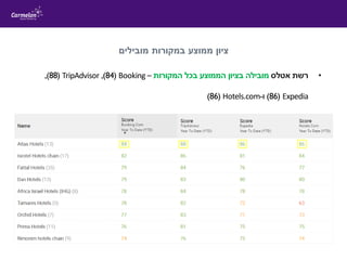 ‫מובילים‬ ‫במקורות‬ ‫ממוצע‬ ‫ציון‬
•‫אטלס‬ ‫רשת‬‫המקורות‬ ‫בכל‬ ‫הממוצע‬ ‫בציון‬ ‫מובילה‬–Booking(84),TripAdvisor(88),
Expedia(86)‫ו‬-Hotels.com(86)
 