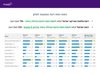 ‫למלון‬ ‫ממוצעת‬ ‫דעת‬ ‫חוות‬ ‫כמות‬
•‫ישראל‬ ‫אפריקה‬ ‫מלונות‬ ‫רשת‬‫זכתה‬‫ביותר‬ ‫הגדולה‬ ‫הדעת‬ ‫חוות‬ ‫לכמות‬-786‫דעת‬ ‫חוות‬
•‫ישרוטל‬ ‫רשת‬‫זכתה‬‫הדעת‬ ‫חוות‬ ‫לכמות‬‫ביותר‬ ‫הגדולה‬‫בדירוג‬5‫כוכבים‬–458‫דעת‬ ‫חוות‬
 