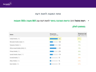 ‫דעת‬ ‫לחוות‬ ‫המענה‬ ‫אחוז‬
•‫פתאל‬ ‫רשת‬‫הינה‬‫ביותר‬ ‫המגיבה‬ ‫הרשת‬‫עם‬ ‫דעת‬ ‫לחוות‬86%‫מענה‬‫ו‬-503‫תגובות‬
‫למלון‬ ‫בממוצע‬
 