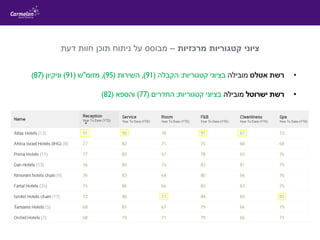 ‫מרכזיות‬ ‫קטגוריות‬ ‫ציוני‬–‫דעת‬ ‫חוות‬ ‫תוכן‬ ‫ניתוח‬ ‫על‬ ‫מבוסס‬
•‫אטלס‬ ‫רשת‬‫מובילה‬‫קטגוריות‬ ‫בציוני‬:‫הקבלה‬(91),‫השירות‬(95),‫מזומ‬"‫ש‬(91)‫וניקיון‬(87)
•‫ישרוטל‬ ‫רשת‬‫מובילה‬‫בציוני‬‫קטגוריות‬:‫החדרים‬(77)‫והספא‬(82)
 