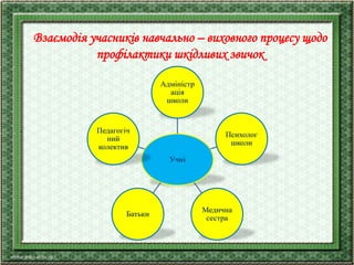 Взаємодія учасників навчально – виховного процесу щодо
профілактики шкідливих звичок
Учні
Адміністр
ація
школи
Психолог
школи
Медична
сестра
Батьки
Педагогіч
ний
колектив
 