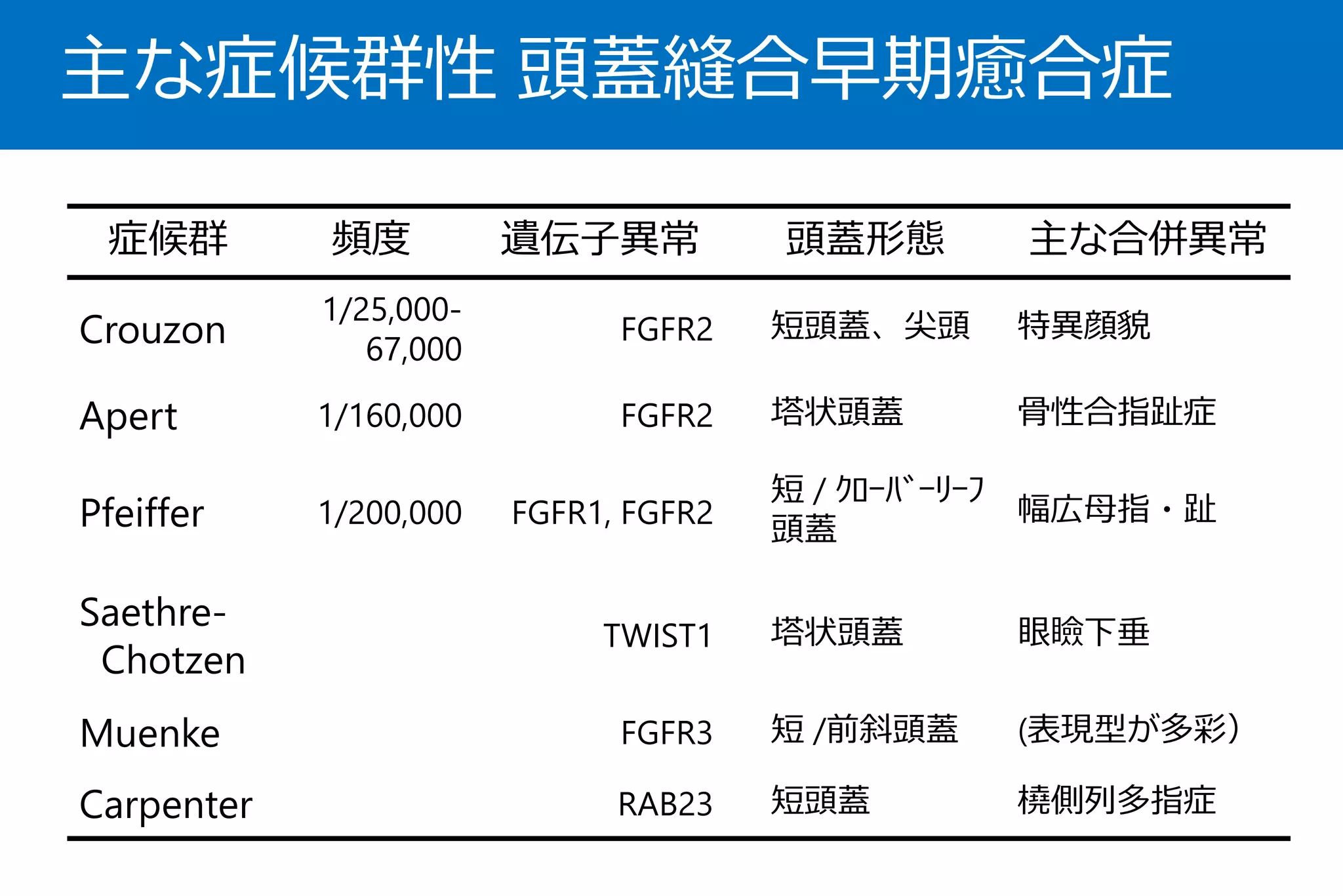 矢状縫合早期癒合症の術後発達に関する検討 | PDF