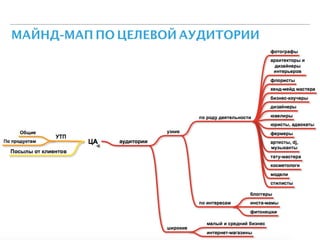 МАЙНД-МАП ПО ЦЕЛЕВОЙ АУДИТОРИИ
 