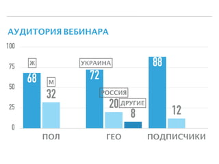 АУДИТОРИЯ ВЕБИНАРА
0
25
50
75
100
ПОЛ ГЕО ПОДПИСЧИКИ
8 12
20
32
88
7268
УКРАИНА
РОССИЯ
ДРУГИЕ
Ж
М
 