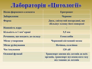 Назва форменого елемента Еритроцит
Забарвлення Червоне
Форма Диск, увігнутий посередині, що
збільшує площу його поверхні
Н...