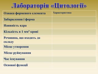 Ознака форменого елемента Характеристика
Забарвлення і форма
Наявність ядра
Кількість в 1 мм3 крові
Речовина, що входить д...