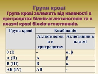 Група крові залежить від наявності в
еритроцитах білків-аглютиногенів та в
плазмі крові білків-аглютининів.
Група крові Ко...