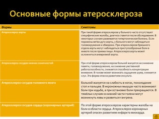 Формы Симптомы
Атеросклероз аорты При такой форме атеросклероза у больного часто отсутствуют
специфические жалобы, диагноз ставится после обследования. В
некоторых случаях развивается гипертоническая болезнь. Если
поражены ветви дуги аорты, у больного могут наблюдаться
головокружения и обмороки. При атеросклерозе брюшного
отдела аорты могут наблюдаться приступообразные боли в
животе после приема пищи. Атеросклероз аорты может
осложниться аневризмой аорты.
Атеросклероз сосудов нижних конечностей При этой форме атеросклероза больной жалуется на снижение
памяти, головокружения, на снижение умственной
работоспособности, снижается способность концентрации
внимания. В голове может возникать ощущение шума, снижается
слух. Эта форма опасна развитием инсульта.
Атеросклероз сосудов головного мозга Больной жалуется на слабость в ногах, похолодание
стоп и пальцев. В икроножных мышцах часто возникают
боли при ходьбе, а при остановке боли прекращаются. В
тяжёлых случаях в нижней части голени могут
возникнуть язвы и развиться гангрена.
Атеросклероз сосудов сердца (коронарных артерий) По этой форме атеросклероза характерны жалобы на
боли в области сердца. Атеросклероз коронарных
артерий опасен развитием инфаркта миокарда.
 