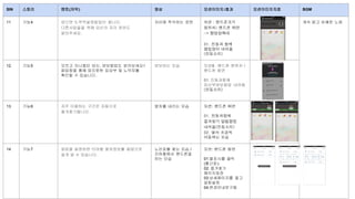 SIN 스토리 멘트(자막) 영상 모션이미지 /효과 모션이미지자료 BGM
11 기능4 앉으면 도착역설정팝업이 뜹니다.
다른사람들을 위해 당신의 자리 정보도
알려주세요 .
자리에 착석하는 장면 모션 : 핸드폰크기
원위치/ 핸드폰 화면
-> 팝업창확대
01. 진동과 함께
팝업창이 내려옴
(진동소리)
계속 밝고 유쾌한 노래
12 기능5 모르고 지나쳤던 당신, 양보팝업도 받아보세요 !
팝업창을 통해 앉지못한 임상부 및 노약자를
확인할 수 있습니다.
양보하는 모습 모션8 : 핸드폰 원위치 /
핸드폰 화면
01. 진동과함께
임산부양보팝업 내려옴
(진동소리)
13 기능6 자주 이용하는 구간은 자동으로
즐겨찾기됩니다 .
열차를 내리는 모습 모션: 핸드폰 화면
01. 진동과함께
즐겨찾기 알림팝업
내려옴(진동소리)
02. 열차 조금씩
이동하는 모습
14 기능7 알림을 설정하면 타야할 열차정보를 팝업으로
쉽게 알 수 있습니다.
노선표를 찾는 모습 /
지하철에서 핸드폰을
하는 모습
모션: 핸드폰 화면
01:별표시를 클릭
(빨간점)
02: 즐겨찾기
페이지등장
03:상세페이지를 열고
알람설정
04:변경안내문구뜸
 