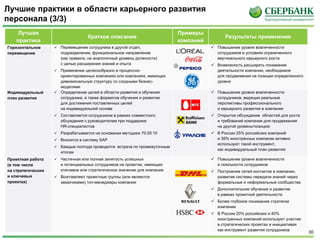 30
Лучшая
практика
Краткое описание
Примеры
компаний
Результаты применения
Горизонтальное
перемещение
 Перемещение сотрудника в другой отдел,
подразделение, функциональное направление
(как правило, на аналогичный уровень должности)
с целью расширения знаний и опыта
 Применение целесообразно в процессно-
ориентированных компаниях или компаниях, имеющих
дивизиональную структуру со сходными бизнес-
моделями
 Повышение уровня вовлеченности
сотрудников в условиях ограниченного
вертикального карьерного роста
 Возможность расширить понимание
деятельности компании, необходимое
для продвижения на позиции определенного
уровня
Индивидуальный
план развития
 Определение целей в области развития и обучения
сотрудника, а также форматов обучения и развития
для достижения поставленных целей
на индивидуальной основе
 Составляется сотрудником в рамках совместного
обсуждения с руководителем при поддержке
HR-специалистов
 Разрабатывается на основании методики 70:20:10
 Вносится в систему SAP
 Каждые полгода проводится встреча по промежуточным
итогам
 Повышение уровня вовлеченности
сотрудников, видящих реальные
перспективы профессионального
и карьерного развития в компании
 Открытое обсуждение областей для роста
и требований компании для продвижения
на другой уровень/позицию
 В России 25% российских компаний
и 39% иностранных компании активно
используют такой инструмент,
как индивидуальный план развития
Проектная работа
(в том числе
на стратегических
и ключевых
проектах)
 Частичная или полная занятость успешных
и потенциальных сотрудников на проектах, имеющих
ключевое или стратегическое значение для компании
 Возглавляют проектные группы (или являются
заказчиками) топ-менеджеры компании
 Повышение уровня вовлеченности
и лояльности сотрудников
 Построение сетей контактов в компании,
развитие системы передачи знаний через
формальные и неформальные сообщества
 Дополнительное обучение и развитие
в рамках проектной деятельности
 Более глубокое понимание стратегии
компании
 В России 20% российских и 40%
иностранных компаний используют участие
в стратегических проектах и инициативах
как инструмент развития сотрудников
Лучшие практики в области карьерного развития
персонала (3/3)
 