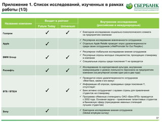 37
Приложение 1. Список исследований, изученных в рамках
работы (1/3)
Название компании
Входит в рейтинг Внутренние исследования
(российские и международные)Future Today Universum
Газпром
 Ежегодное исследование социально-психологического климата
на предприятиях компании
Apple
 Регулярное исследование вовлеченности сотрудников
 Отдельно Apple Retails проводят опрос удовлетворенности
среди своих сотрудников («NetPromoter for Our People»)
BMW Group
 Регулярное глобальное исследование мнения сотрудников
 Регулярные опросы молодых специалистов, проходящих стажировку
в компании
 Специальные опросы среди поколения Y не проводятся
Роснефть
 Исследование по корпоративной культуре, внутренним
коммуникациям и уровню лояльности персонала на предприятиях
компании (на регулярной основе один раз в два года)
ВТБ / ВТБ24
 Проводится опрос удовлетворенности сотрудников
«Мой банк, каким я его вижу»
 Информации об опросах, проводимых среди поколения Y,
отсутствует
 Банк активно сотрудничает с вузами страны для привлечения
студентов на стажировку
 Программа «Именные стипендиаты ОАО «Банк ВТБ» проводится
с 2002 года. Основная задача – привлечение талантливых студентов
в банковскую сферу (присуждение именных стипендий
лучшим студентам)
Sony
 Ежегодное исследование мнения сотрудников
(Global employee survey)
 