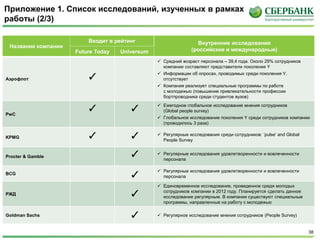 38
Приложение 1. Список исследований, изученных в рамках
работы (2/3)
Название компании
Входит в рейтинг Внутренние исследования
(российские и международные)Future Today Universum
Аэрофлот
 Средний возраст персонала – 39,4 года. Около 29% сотрудников
компании составляют представители поколения Y
 Информации об опросах, проводимых среди поколения Y,
отсутствует
 Компания реализует специальные программы по работе
с молодежью (повышение привлекательности профессии
бортпроводника среди студентов вузов)
PwC
 Ежегодное глобальное исследование мнения сотрудников
(Global people survey)
 Глобальное исследование поколения Y среди сотрудников компании
(проводилось 3 раза)
KPMG
 Регулярные исследования среди сотрудников: ‘pulse’ and Global
People Survey
Procter & Gamble
 Регулярные исследования удовлетворенности и вовлеченности
персонала
BCG
 Регулярные исследования удовлетворенности и вовлеченности
персонала
РЖД
 Единовременное исследование, проведенное среди молодых
сотрудников компании в 2012 году. Планируется сделать данное
исследование регулярным. В компании существуют специальные
программы, направленные на работу с молодежью
Goldman Sachs  Регулярное исследование мнения сотрудников (People Survey)
 
