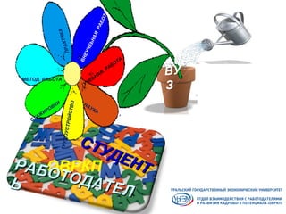 СТАЖ
ИРОВКИ
ПРАКТИКА
НАУКА
МЕТОД. РАБОТА
ТРУДОУСТРОЙСТВО
ВНЕУЧЕЬНАЯ.РАБОТА
УЧЕЬНАЯ. РАБОТА
ВУ
З
ОВРКПРАБОТОДАТЕЛ
РАБОТОДАТЕЛЬЬ
СТУДЕНТ
СТУДЕНТ
 