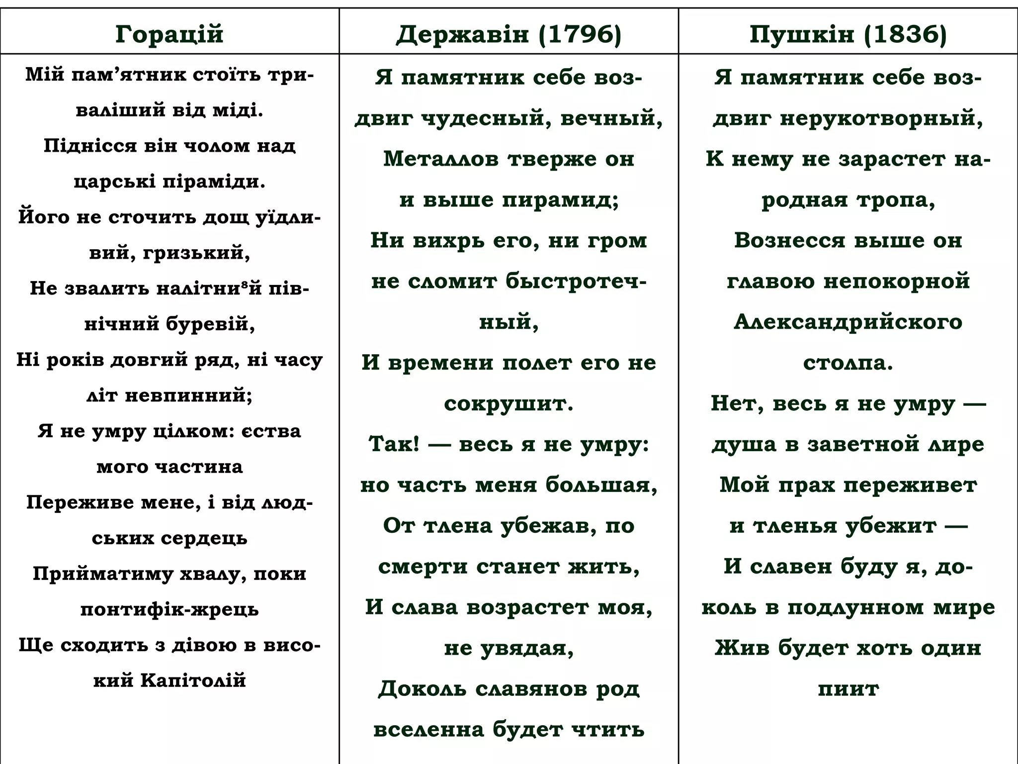 Горацій Державін (1796) Пушкін (1836)
Мій пам’ятник стоїть три-
валіший від міді.
Піднісся він чолом над
царські піраміди.
Його не сточить дощ уїдли-
вий, гризький,
Не звалить налітни й пів-
нічний буревій,
Ні років довгий ряд, ні часу
літ невпинний;
Я не умру цілком: єства
мого частина
Переживе мене, і від люд-
ських сердець
Прийматиму хвалу, поки
понтифік-жрець
Ще сходить з дівою в висо-
кий Капітолій
Я памятник себе воз-
двиг чудесный, вечный,
Металлов тверже он
и выше пирамид;
Ни вихрь его, ни гром
не сломит быстротеч-
ный,
И времени полет его не
сокрушит.
Так! — весь я не умру:
но часть меня большая,
От тлена убежав, по
смерти станет жить,
И слава возрастет моя,
не увядая,
Доколь славянов род
вселенна будет чтить
Я памятник себе воз-
двиг нерукотворный,
К нему не зарастет на-
родная тропа,
Вознесся выше он
главою непокорной
Александрийского
столпа.
Нет, весь я не умру —
душа в заветной лире
Мой прах переживет
и тленья убежит —
И славен буду я, до-
коль в подлунном мире
Жив будет хоть один
пиит
 