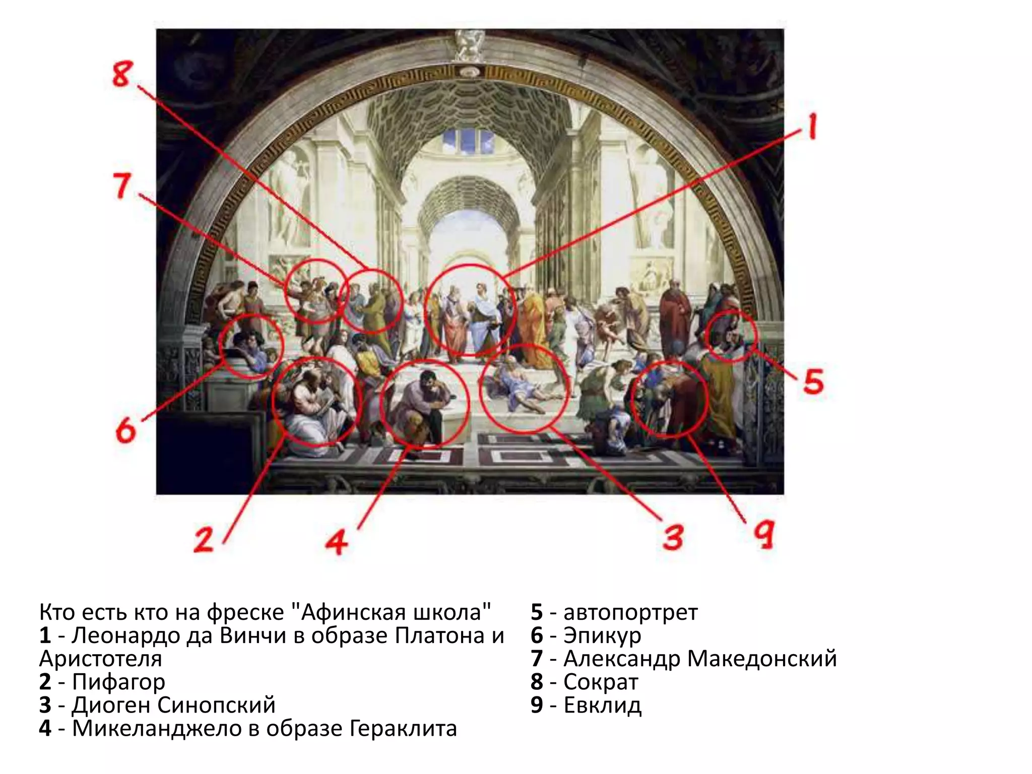 Кто есть кто на фреске "Афинская школа"
1 - Леонардо да Винчи в образе Платона и
Аристотеля
2 - Пифагор
3 - Диоген Синопский
4 - Микеланджело в образе Гераклита
5 - автопортрет
6 - Эпикур
7 - Александр Македонский
8 - Сократ
9 - Евклид
 