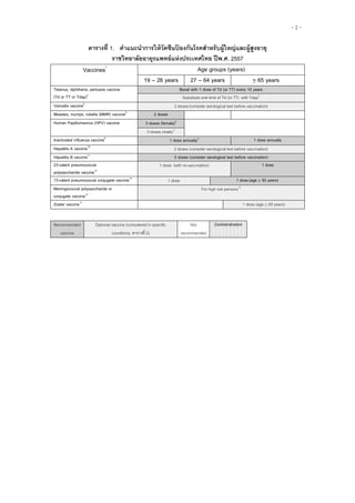 - 2 -
ตำรำงที่ 1. คำแนะนำกำรให้วัคซีนป้ องกันโรคสำหรับผู้ใหญ่และผู้สูงอำยุ
รำชวิทยำลัยอำยุรแพทย์แห่งประเทศไทย ปีพ.ศ. 2557
Vaccines1
Age groups (years)
19 – 26 years 27 – 64 years > 65 years
Tetanus, diphtheria, pertussis vaccine
(Td or TT or Tdap)2
Boost with 1 dose of Td (or TT) every 10 years
Substitute one-time of Td (or TT) with Tdap3
Varicella vaccine4
2 doses(consider serological test before vaccination)
Measles, mumps, rubella (MMR) vaccine5
2 doses
Human Papillomavirus (HPV) vaccine 3 doses (female)6
3 doses (male)7
Inactivated influenza vaccine8
1 dose annually9
1 dose annually
Hepatitis A vaccine10
2 doses (consider serological test before vaccination)
Hepatitis B vaccine11
3 doses (consider serological test before vaccination)
23-valent pneumococcal
polysaccharide vaccine12
1 dose (with re-vaccination) 1 dose
13-valent pneumococcal conjugate vaccine13
1 dose 1 dose(age > 50 years)
Meningococcal polysaccharide or
conjugate vaccine14
For high risk persons15
Zoster vaccine16
1 dose (age > 60 years)
Recommended
vaccine
Optional vaccine (considered in specific
conditions: ตารางที่ 2)
Not
recommended
Contraindication
 