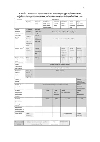 - 3 -
ตำรำงที่ 2. คำแนะนำกำรให้วัคซีนป้ องกันโรคสำหรับผู้ใหญ่และผู้สูงอำยุที่มีโรคประจำตัว
หญิงตั้งครรภ์และบุคลำกรทำงกำรแพทย์ รำชวิทยำลัยอำยุรแพทย์แห่งประเทศไทย ปีพ.ศ. 2557
Vaccines1 Conditions
Pregnancy Health-care
workers
Heart disease,
COPD, chronic
kidney disease,
cirrhosis, diabetes
Anatomic or
functional
asplenia
HIV infection
(CD4+>
200 /uL)
Severe
immune
suppressive
state17
Organ/
bone marrow
transplantation18
Tetanus,
diphtheria,
pertussis vaccine
(Td or TT or
Tdap)2,3
1-2 doses of
Td (or TT)19
Boost with
1 dose of Td
(or TT)
every 10
years
(substitute one-
time of Tdap)
Boost with 1 dose of Td (or TT) every 10 years
1 dose of
Tdap for
pregnancy/
post-partum
period3
Substitute one-time of Td (or TT) with Tdap
Varicella vaccine4
Contra-
indication
2 doses
(consider
serological test
before
vaccination)
Contra-
indication
(except patient
who has CD4+
> 500 /uL)
Contra-
indication
Contra-
indication
Measles, mumps,
rubella
(MMR) vaccine5
Contra-
indication
2 doses Contra-
indication
Contra-
indication
Contra-
indication
Human
Papillomavirus
(HPV) vaccine7
3 doses through age 26 years (female)6
3 doses through age 26 years (male)7
Inactivated
influenza
vaccine9
1 dose at
2nd
or 3rd
trimester of
pregnancy
1 dose annually
Hepatitis A
vaccine10
2 doses
(depend on
serological results)
Hepatitis B
vaccine11
3 doses (consider serological test before vaccination) 3 doses
(depend on
serological results)
23-valent
pneumococcal
polysaccharide
vaccine12
1 dose 1 dose
with re-
vaccination
1 dose
with revaccination
1 dose
with
revaccination
13-valent
pneumococcal
conjugate
vaccine13
1 dose 1 dose 1 dose 1 dose
Meningococcal
polysaccharide or
conjugate vaccine
Zoster vaccine16
Contra-
indication
Contraindication Contra-
indication
Recommended
vaccine
Optional vaccine (considered in specific
conditions: ตารางที่ 2)
Not
recommended
Contraindication
 
