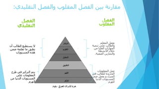 ‫التق‬ ‫والفصل‬ ‫المقلوب‬ ‫الفصل‬ ‫بين‬ ‫مقارنة‬‫ليدي‬:
‫المعلم‬ ‫يعمل‬
‫تنمية‬ ‫على‬ ‫والطالب‬
‫من‬ ‫العليا‬ ‫المهارات‬
‫األنشطة‬ ‫خالل‬
‫الصفية‬ ‫والتمارين‬.
‫المعلومات‬ ‫تصل‬
‫في‬ ‫للطالب‬ ‫الجديدة‬
‫ضمن‬ ‫يعمل‬ ‫و‬ ‫المنزل‬
‫الدنيا‬ ‫المستويات‬
‫للهرم‬
‫أ‬ ‫الطالب‬ ‫يستطيع‬ ‫ال‬‫ن‬
‫ضمن‬ ‫تعلمه‬ ‫ما‬ ‫يطبق‬
‫المستويات‬ ‫هذه‬
‫طرح‬ ‫في‬ ‫التركيز‬ ‫يتم‬
‫على‬ ‫المعلومات‬
‫من‬ ‫الدنيا‬ ‫المستويات‬
‫الهرم‬
 