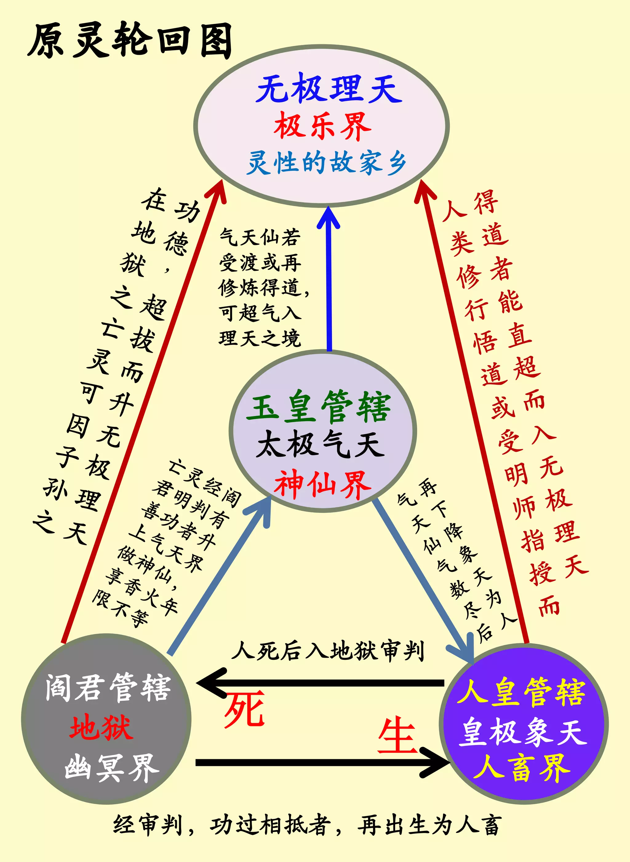 极乐界
灵性的故家乡
人死后入地狱审判
阎君管辖
地狱
幽冥界
人皇管辖
皇极象天
人畜界
玉皇管辖
太极气天
神仙界
经审判，功过相抵者，再出生为人畜
生
死
无极理天
气天仙若
受渡或再
修炼得道，
可超气入
理天之境
 