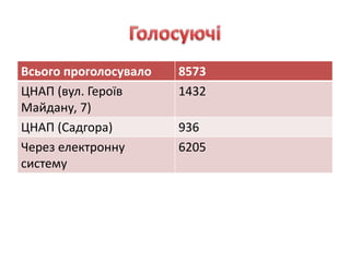 Всього проголосувало 8573
ЦНАП (вул. Героїв
Майдану, 7)
1432
ЦНАП (Садгора) 936
Через електронну
систему
6205
 