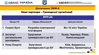 Досягнення ЗМФІ-ІІ
Наші партнери – Громадські організації
10
2016 рік
Назва ГО Сфера діяльності Цільові міста
1 Соціал Буст Розробка електронної
платформи
Всі 15 міст України
2 Інститут
регіональних
досліджень
Залучення
громадськості до БУ
Львів, Чернівці, Рівне,
Хмельницький
3 Нова Енергія Залучення
громадськості до БУ
Київ, Бердянськ,
Мелітополь, Краматорськ
 