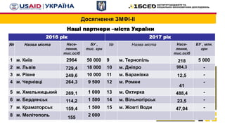 Досягнення ЗМФІ-ІІ
Наші партнери –міста України
8
2016 рік 2017 рік
№ Назва міста Насе-
лення,
тис.осіб
БУ ,
тис. грн
№ Назва міста Насе-
лення,
тис.осіб
БУ , млн.
грн
1 м. Київ 2964 50 000 9 м. Тернопіль 218 5 000
2 м. Львів 729,4 18 000 10 м. Дніпро 984,3 -
3 м. Рівне 249,6 10 000 11 м. Баранівка 12,5 -
4 м. Чернівці 264,3 9 500 12 м. Ромни
41
-
5 м. Хмельницький 269,1 1 000 13 м. Охтирка 488,4 -
6 м. Бердянськ 114,2 1 500 14 м. Вільногірськ 23,5 -
7 м. Краматорськ 159,4 1 500 15 м. Жовті Води 47,04 -
8 м. Мелітополь
155
2 000
 