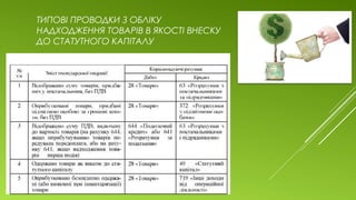 ТИПОВІ ПРОВОДКИ З ОБЛІКУ
НАДХОДЖЕННЯ ТОВАРІВ В ЯКОСТІ ВНЕСКУ
ДО СТАТУТНОГО КАПІТАЛУ
 