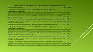 ОБЛІК БАРТЕРНИХ ОПЕРАЦІЙ, ПОВ’ЯЗАНИХ З ОБМІНОМ ПОДІБНИМИ ТОВАРАМИ
Зміст господарської операції Дебет Кредит
Балансова вартість товарів, що підлягають обміну, дорівнює
справедливій вартості
Списано балансову вартість товару А, переданого в порядку обміну на подібний товар А¢ 361 281
Відображено суму податкового зобов’язання по ПДВ, визначену за встановленою ставкою до контрактної
вартості переданого товару
361 641
Оприбутковано подібний актив (товар А¢), одержаний у порядку обміну, за справедливою вартістю 281 631
Відображено суму податкового кредиту по ПДВ, на яку оптове підприємство набуло право після
останньої (заключної) операції
641 631
Відображено погашення заборгованості між учасниками бартерної операції взаємним заліком 631 361
Балансова вартість товарів, що підлягають обміну, перевищує їх
справедливу вартість
Списано балансову вартість товару А, переданого в порядку бартерного обміну 361 281
Відображено суму податкового зобов’язання по ПДВ, визначену за встановленою ставкою до
справедливої вартості переданого в обмін товару
361 641
Оприбутковано подібний товар А¢, одержаний у порядку обміну, за справедливою вартістю 281 631
Відображено суму податкового кредиту по ПДВ, на яку оптове підприємство набуло право після
останньої (заключної) операції
641 631
Списано на витрати звітного періоду суму різниці між балансовою і справедливою вартістю переданих
товарів А
949 361
Відображено погашення заборгованості між учасниками бартерної операції взаємним заліком 631 361
 