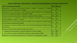 ОБЛІК ОПЕРАЦІЙ, ПОВ’ЯЗАНИХ З ОБМІНОМ НЕПОДІБНИМИ ЗАПАСАМИ (ТОВАРАМИ)
Зміст господарської операції Дебет Кредит
Відображено договірну (контрактну) вартість товарів А, переданих у порядку
обміну на неподібні активи (в т.ч. ПДВ)
361 702
Відображено суму податкового зобов’язання по ПДВ, визначену за встановленою
ставкою до контрактної вартості товарів (без ПДВ)
702 641
Списано за балансовою вартістю передані в порядку обміну товари 902 281
Оприбутковано за контрактною вартістю одержані в порядку обміну неподібні
активи (виробничі запаси — пальне)
203 631
Відображено суму податкового кредиту по ПДВ, на яку підприємство набуло право
після останньої (заключної) операції
641 631
Відображено погашення заборгованості між учасниками бартерної операції взаєм-
ним заліком
631 361
Списано в кінці звітного періоду на фін. результати:
— собівартість реалізованих у порядку бартерного обміну товарів 791 902
— суму чистого доходу по бартерній операції (за вирахуванням ПДВ) 702 791
Визначено і списано фінансовий результат (прибуток) по бартерній операції 791 441
 
