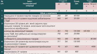  Таблиця 1№
з/п
Зміст
господарської
операції
Бухгалтерський
облік Сума,
грн.
Податковий 
облік
Дт Кт Доход
и
Витрат
и
1 2 3 4 5 6 7
Облік у комітента
1 Передано 4 травня партію товарів на комісію 283 281 80 000 - -
2 Відображено 4 травня податкові зобов'язання
з ПДВ
643 641 20 000 - -
3 Отримано 23 травня звіт, який свідчить про
продаж товарів 16 травня, внаслідок чого комітент
одночасно відображає:
         
доходи від реалізації товарів 361 702 120 000 100 000 -
суму ПДВ, яка увійшла до складу виручки
від реалізації
702 643 20 000 - -
собівартість реалізованих товарів 902 283 80 000 - 80 000
4 Отримано 24 травня від комісіонера кошти
за реалізовані товари
311 361 120 000 - -
5 Підписано 31 травня акт здавання-приймання
послуг
93 631 4000 - 4000
6 Нараховано 31 травня  641 631 800 - -
 