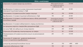 Облік у комісіонера
1 Отримано 4 травня товари від комітента Збільшення залишку
на позабалансовому
субрахунку 024
120 000 - -
2 Відображено 4 травня за умови отримання податкової
накладної податковий кредит з ПДВ
641 644 20 000 - -
3 Реалізовано 16 травня комісійні товари покупцю 361 702 120 000 - -
4 Відображено 16 травня податкові зобов'язання з ПДВ 702 641 20 000 - -
5 Відображено 16 травня у позабалансовому обліку реалізацію
комісійних товарів
Зменшення залишку
на позабалансовому
субрахунку 024
120 000 - -
6 Відображено 16 травня заборгованість перед комітентом:          
на продажну вартість товарів (без урахування ПДВ) 704 685 100 000 - -
на суму ПДВ, яка увійшла до складу виручки 644 685 20 000 - -
7 Отримано 20 травня від покупця виручку за товари 311 361 120 000 - -
8 Перераховано 24 травня комітенту кошти за реалізований
товар
685 311 120 000 - -
9 Підписано 31 травня акт  здавання-приймання
послуг та одночасно відображено:
         
доходи від реалізації комісійних послуг 361 703 4800 4000 -
податкові зобов'язання з ПДВ 703 641 800 - -
 